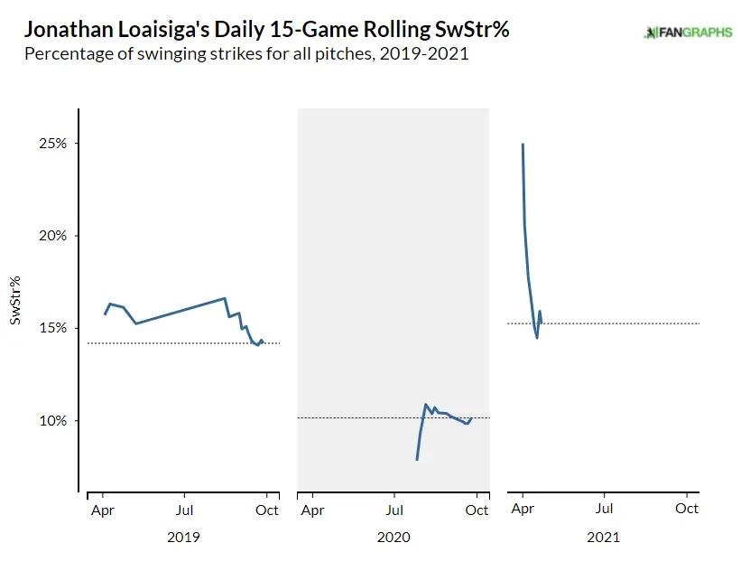 2021 might be Jonathan Loaisiga's year