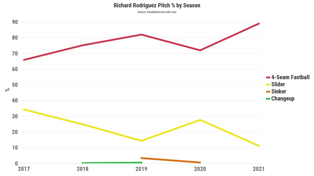 Pittsburgh Pirates, Richard Rodriguez