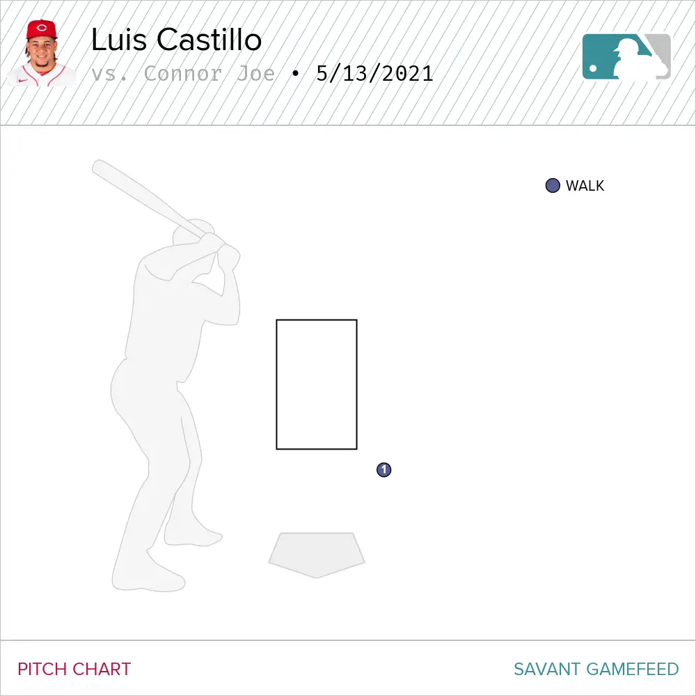 Cincinnati Reds: Dissecting Luis Castillo - Our Esquina