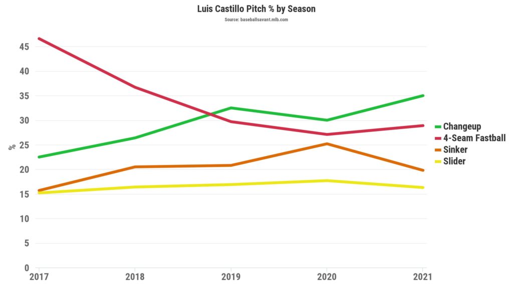 Luis Castillo, Cincinnati Reds